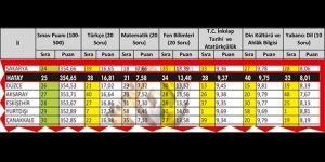 Hatay; LGS’de Türkiye 25.si