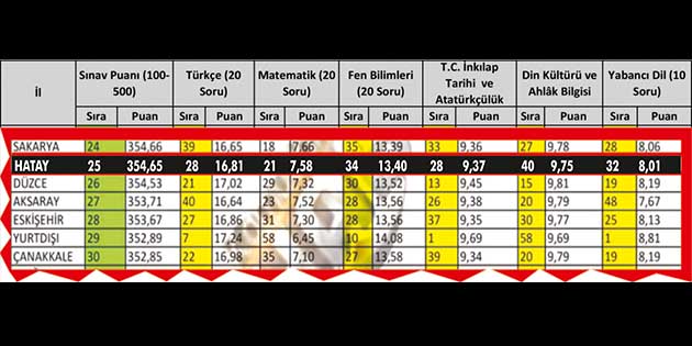 Milli Eğitim Bakanlığı’nın açıkladığı Liselere Geçiş Sınavı sonuçlarına göre, ilimiz