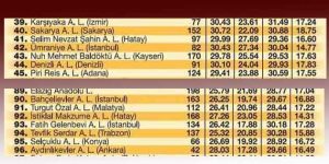 Türkiye’deki en başarılı 100 lise arasında ilimizden 2 okul var: