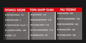 İstatistiklerde Hatayspor Önde