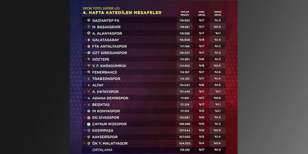 Süper Lig’in 4.haftasında en