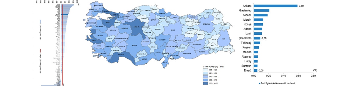 Türkiye’de, Gayrisafi Yurt İçi