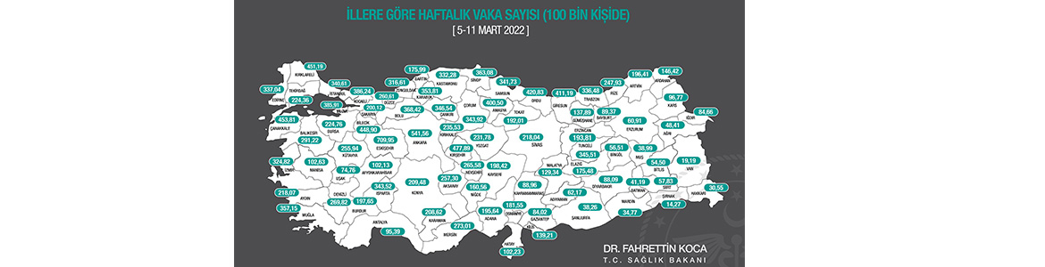 Hatay’daki Koronavirüs Vakaları; Günde 237’ye, Haftada 1632’ye, Ayda 7002’ye geriledi.