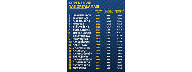 Süper Lig’de en yaşlı-en genç takımlar: