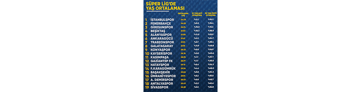 Süper Lig’de en yaşlı-en genç takımlar: