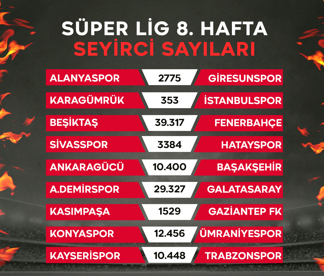 Süper Lig’in 8. haftasında birkaç maç dışında, karşılaşmaların büyük bölümünde