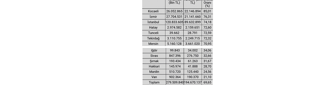 Hatay, “En Çok Vergi