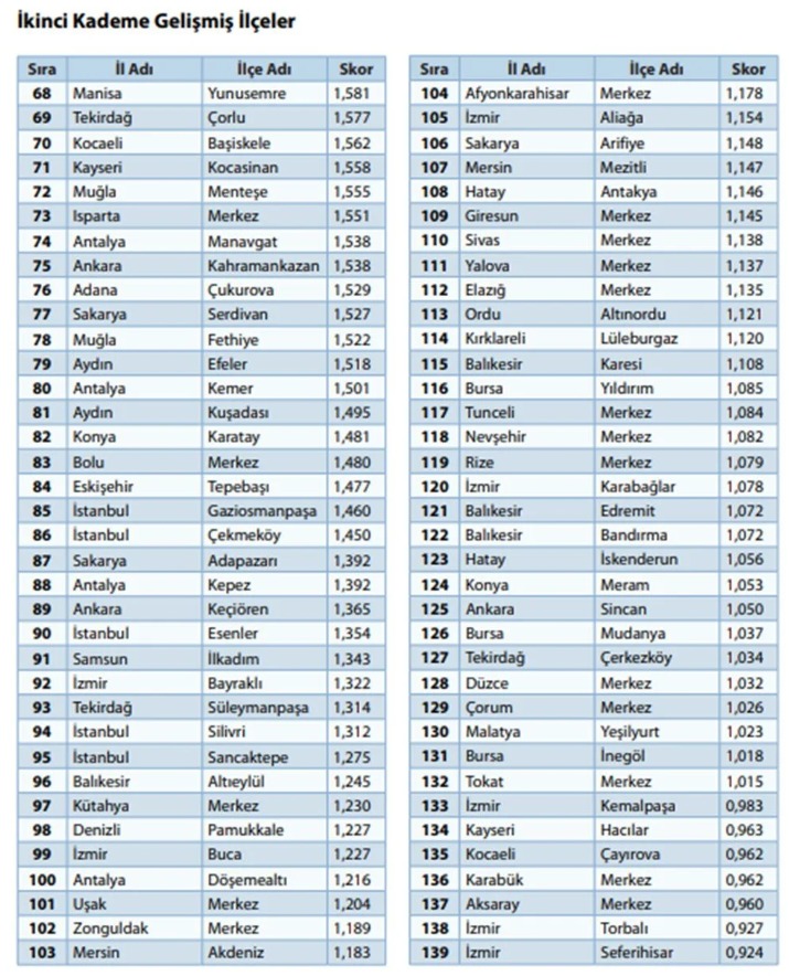 973 İlçenin Sıralaması Belli