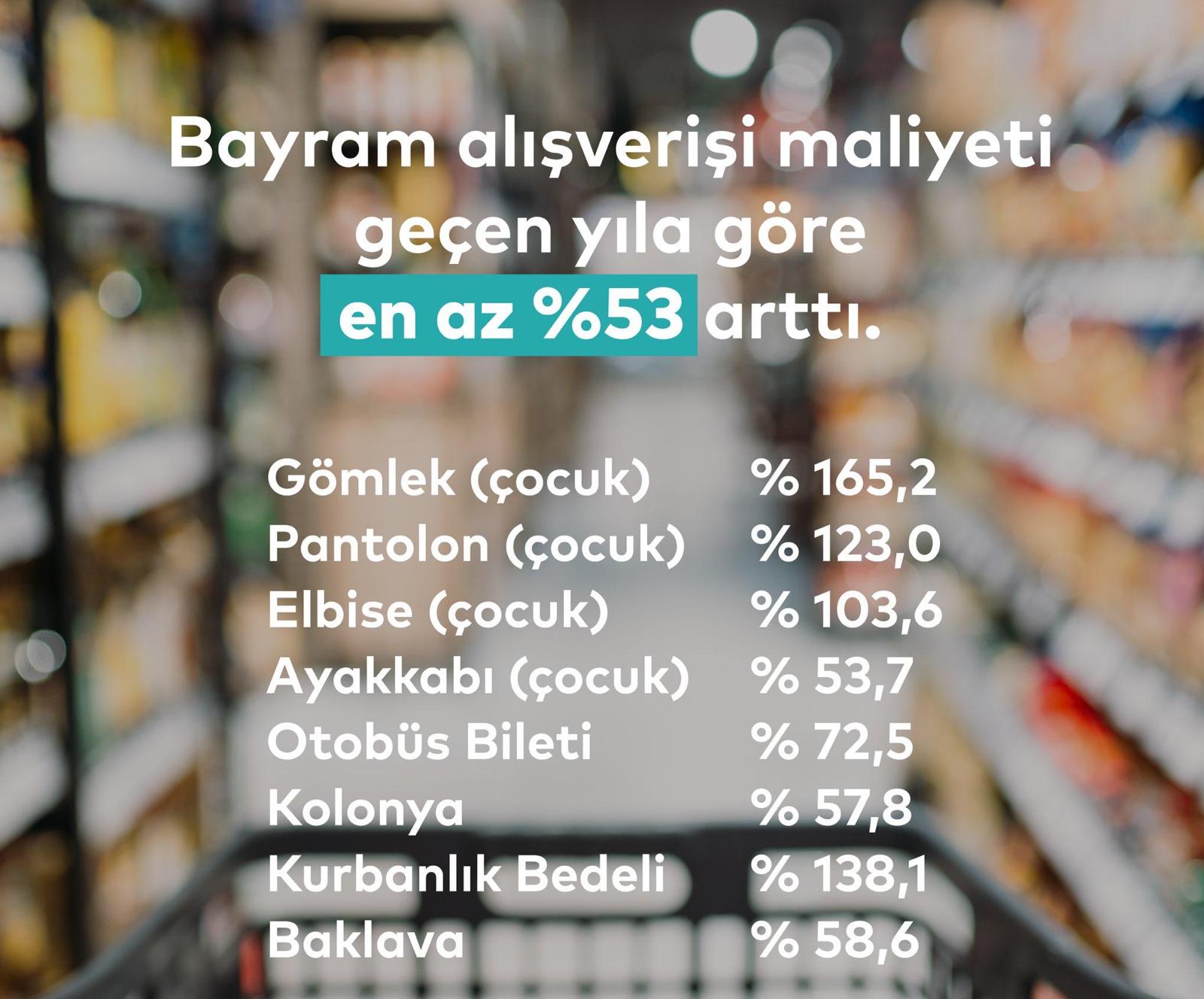 Bayram alışverişi maliyeti geçen yıla göre en az %53 oranında