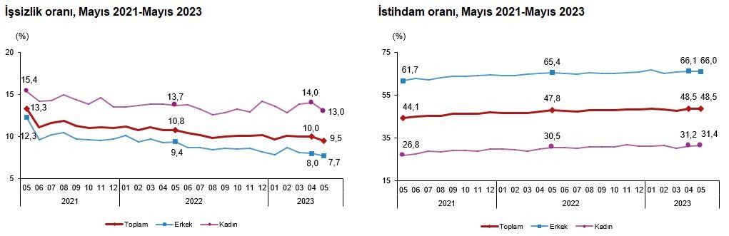 Türkiye İstatistik Kurumu(TÜİK) mayıs ayı işsizlik verilerini açıkladı. Buna göre
