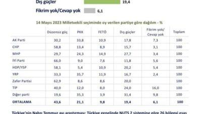 Metropoll’un yaptığı araştırmada düzensiz göç Türkiye için en büyük tehdit