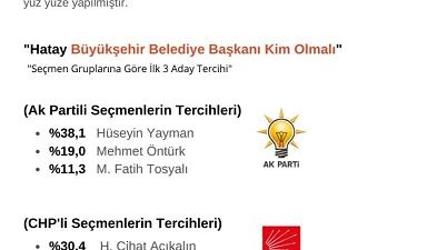 ORC Araştırma’nın anketine göre Hatay Büyükşehir Belediye Başkanı Lütfü Savaş,