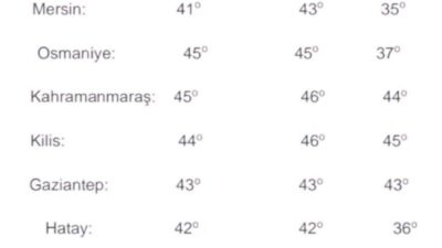 Meteoroloji Müdürlüğü, ilimiz Hatay ve çevresindeki hava sıcaklığının giderek artacağını