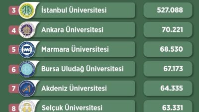 YÖK (Yüksek Öğretim Kurumu)’ün açıkladığı son verilere göre Türkiye’nin en