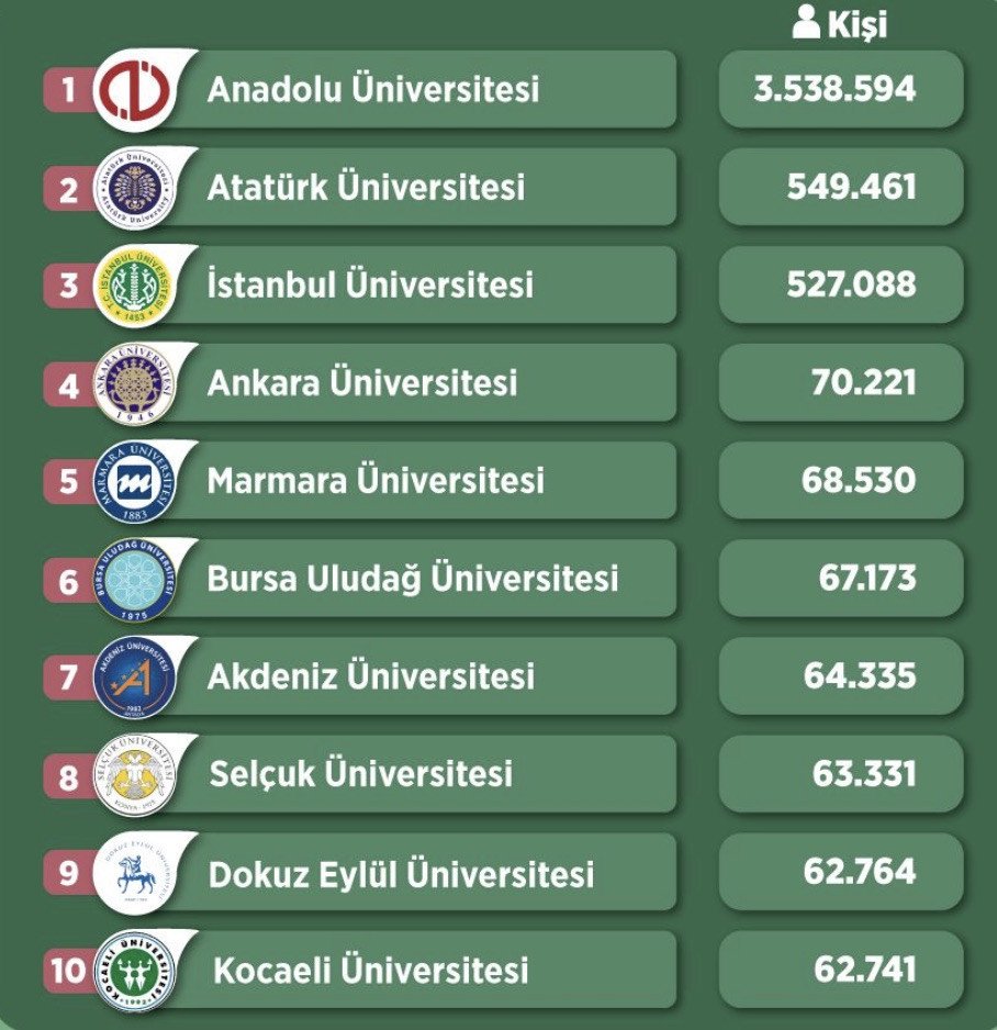 Türkiye’nin en kalabalık üniversiteleri belli oldu