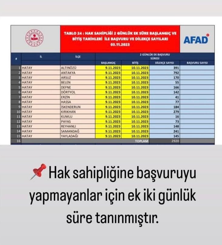 Hatay’da hak sahipliğinde 2920 itiraz yapıldı