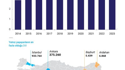 Türkiye İstatistik Kurumu (TÜİK) verilerinden derlediği bilgilere göre, aralarında akrabalık