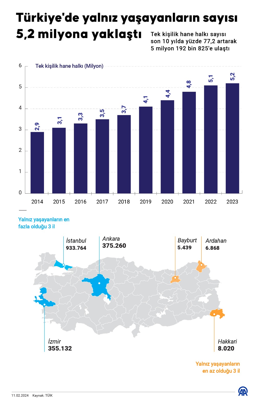 Türkiye’de yalnız yaşayanların sayısı 5,2 milyon