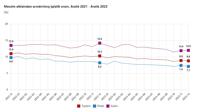 TÜİK’e göre işsizlik oranı yüzde 8,8