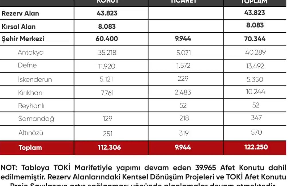 Hatay Valiliği Rezerv Alanlarında