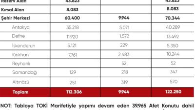 Hatay Valiliği Rezerv Alanlarında Kentsel Dönüşüm Projeleri hakkında bilgi verdi.