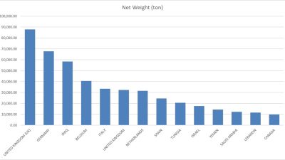 2023 yılında Türkiye’ye plastik atık gönderen ülkeler bir tablo ile