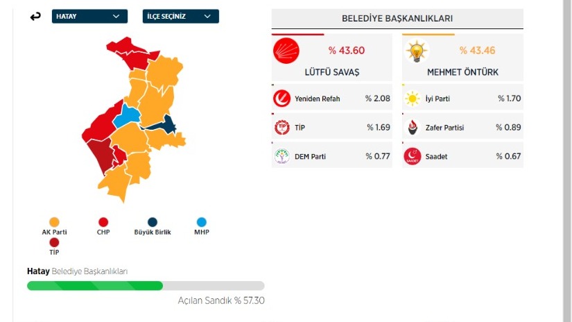 AA’ya göre Lütfü Savaş öne geçti