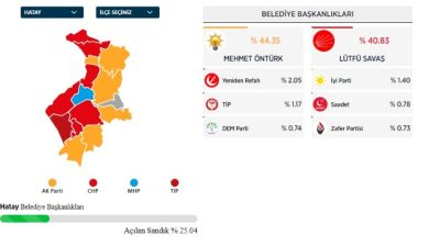 AA verilerine göre Hatay’da sandıkların %25.04’ü açıldı. Gelen veriler sonucunda