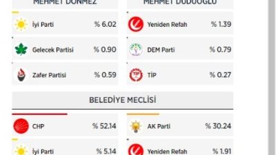 Hatay’ın İskenderun ilçesinde AA verdiği verilere göre AKP ile CHP