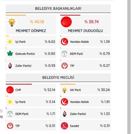 İskenderun’da sonuçları sandıkların tamamı belirleyecek