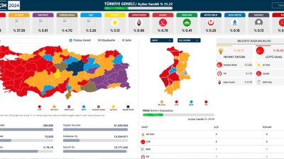 Anadolu ajansının son verilerinde CHP Adayı Lütfü Savaş AKP adayı