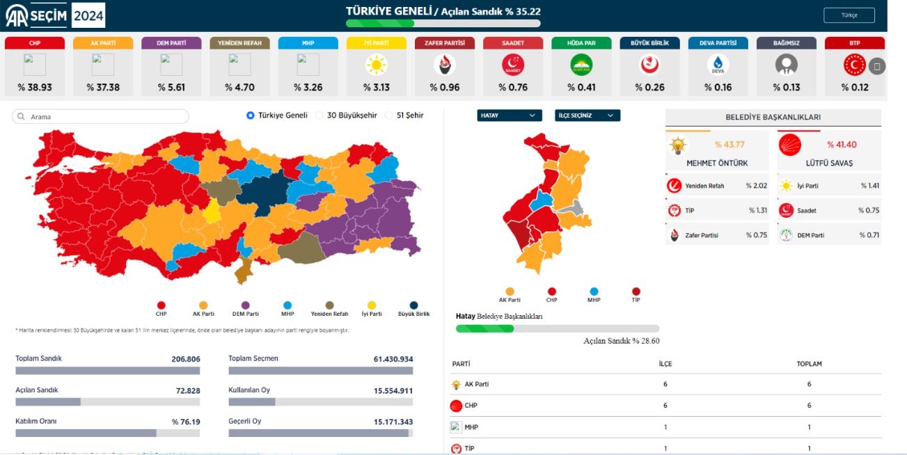 AA ‘da Lütfü Savaş farkı hızla kapattı