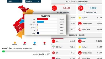 Hatay’ın Dörtyol ilçesinde CHP ile MHP arasında geçen seçim yarışını