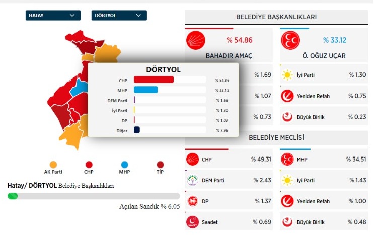 Dörtyol’da CHP önde