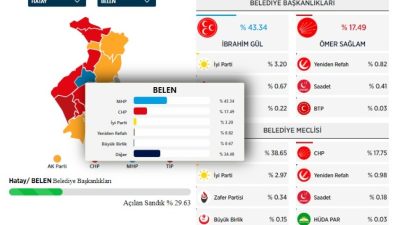 AA verilerine göre Belen ilçesinde MHP adayı İbrahim Gül yarışı