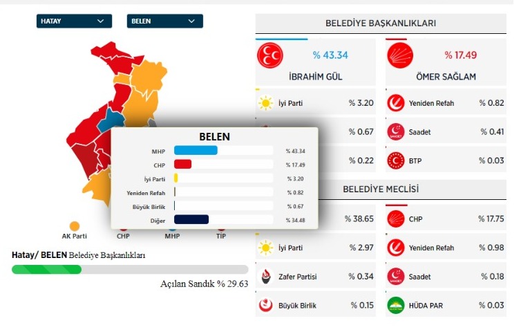 Belen’de sonuç değişmiyor