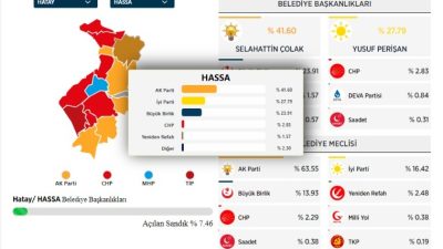 AA verilerine göre Hassa’da sandıkların %7.46’sı açıldı. Açıklanan bu sonuçlara
