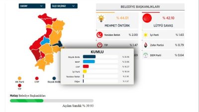AA verilerine göre Kumlu’da seçim yarışı BPP ile MHP arasında