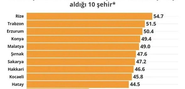 Hatay’da AKP Top 10’a girdi CHP giremedi