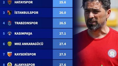 Süper Lig’de en genç kadroya sahip olan üç takım belirlendi.