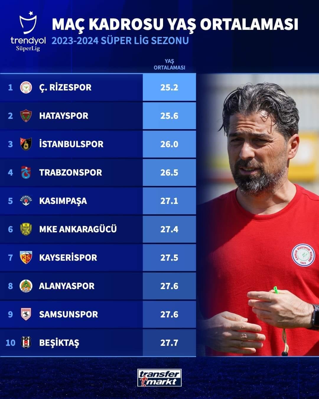 Süper Lig’in En Genç Kadrosuna Sahip 3 Takımı