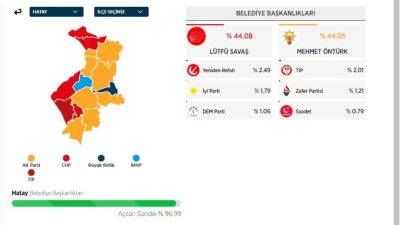 Hatay’da açılan sandık sayısı %97 civarına yaklaştı. Başa baş giden