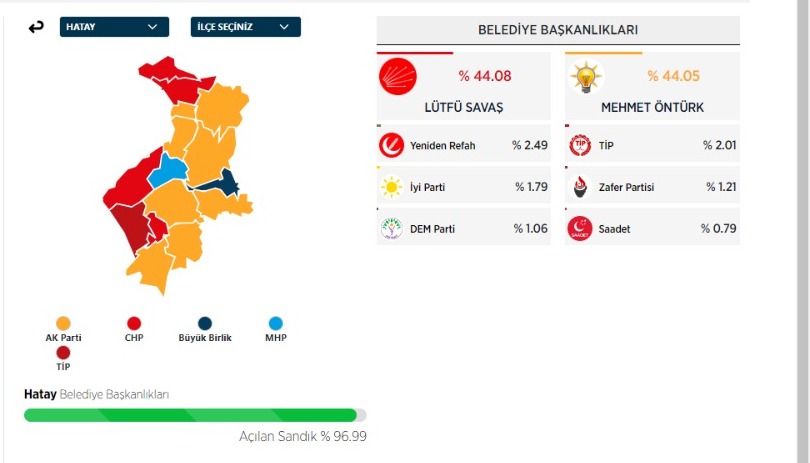 Hatay’da yeniden CHP önde