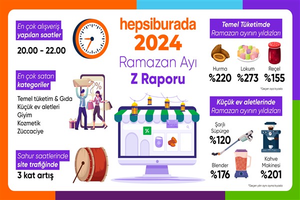 Hepsiburada ramazan alışveriş trendlerini açıkladı