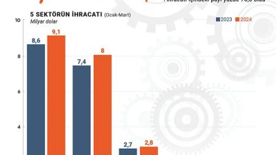 Sanayi bünyesindeki 5 sektör, tüm zamanların en yüksek ilk çeyrek