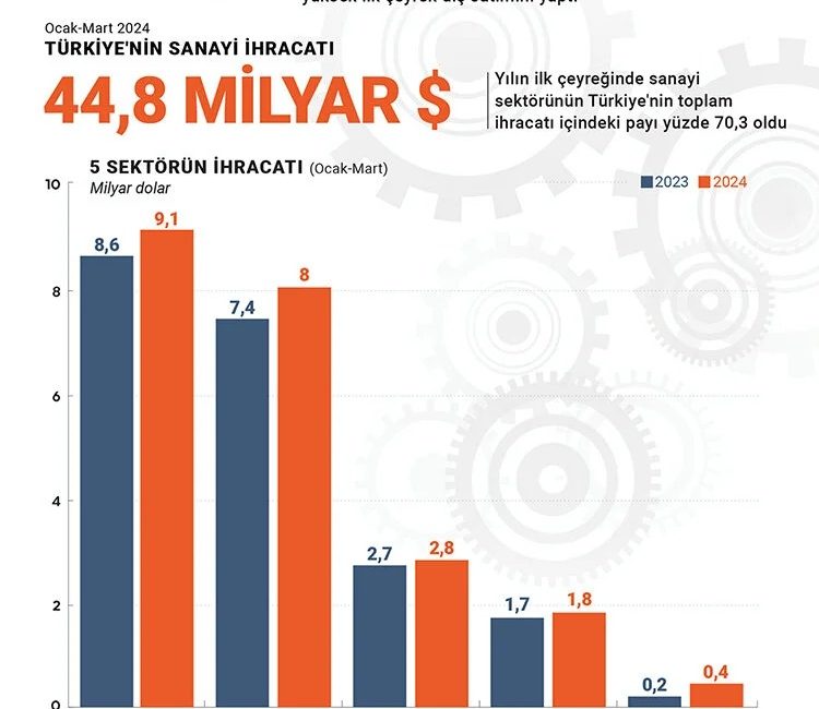 Sanayi bünyesindeki 5 sektör,