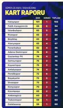 Süper Ligde Kart İstatistikleri: Hatayspor ve Galatasaray Öne Çıkıyor