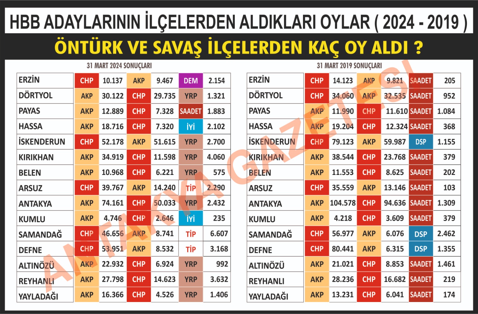 Ve beklenen sonuçlar…HBB seçimi ilçelere göre oy dağılımı