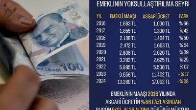 2016 yılında emekli maaşı 1663 TL iken asgari ücret sadece