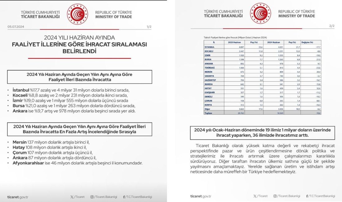 Ticaret Bakanlığı, haziran ayına